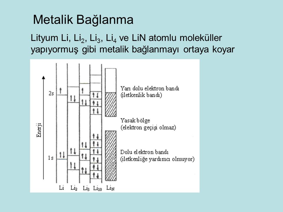 Metalik Bağlanma Lityum Li, Li2, Li3, Li4 ve LiN atomlu moleküller yapıyormuş gibi metalik bağlanmayı ortaya koyar.