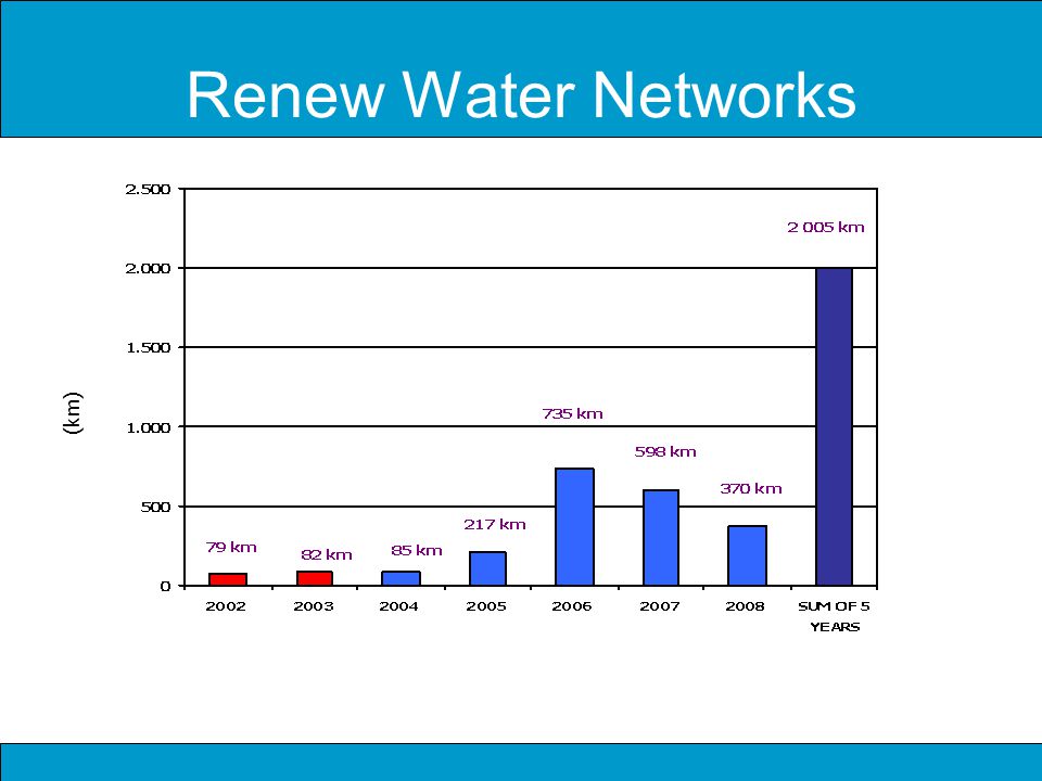 Renew Water Networks (km)