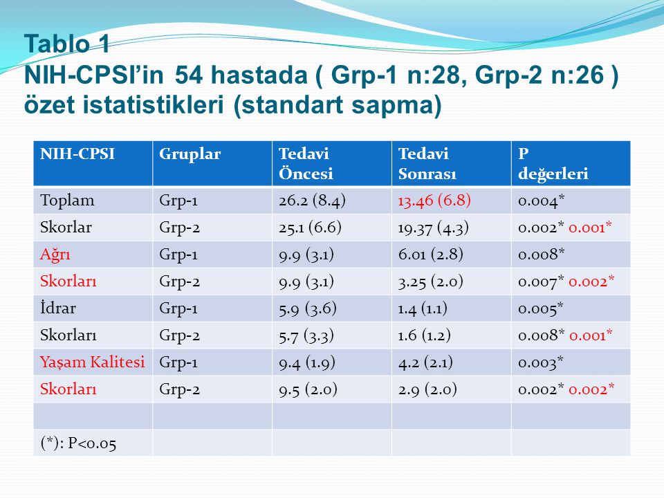 Tablo 1 NIH-CPSI’in 54 hastada ( Grp-1 n:28, Grp-2 n:26 ) özet istatistikleri (standart sapma)