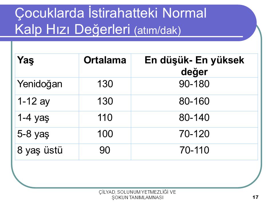 Çocuklarda İstirahatteki Normal Kalp Hızı Değerleri (atım/dak)