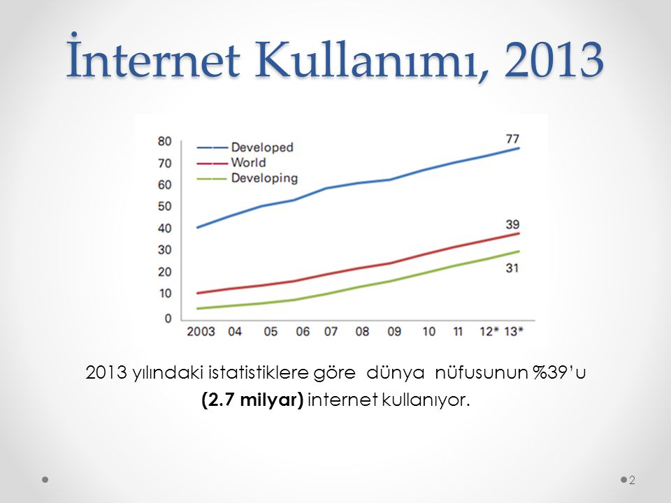 İnternet Kullanımı, yılındaki istatistiklere göre dünya nüfusunun %39’u (2.7 milyar) internet kullanıyor.