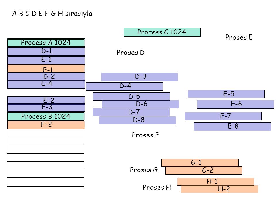 A B C D E F G H sırasıyla Process C Proses E. Process A D-1. Proses D. E-1. F-1. D-2.