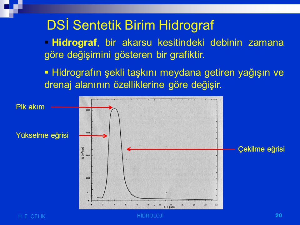 DSİ Sentetik Birim Hidrograf