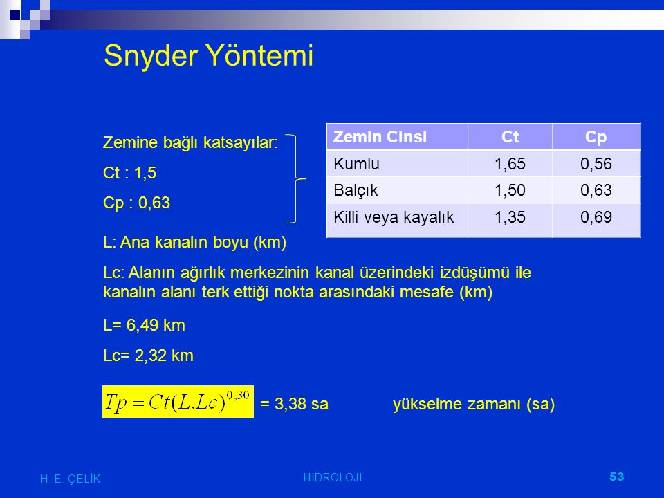Snyder Yöntemi Zemin Cinsi Ct Cp Kumlu 1,65 0,56 Balçık 1,50 0,63