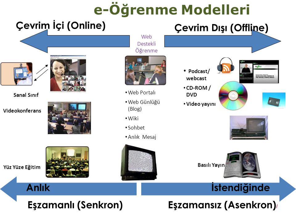 e-Öğrenme Modelleri Çevrim İçi (Online) Çevrim Dışı (Offline) Anlık