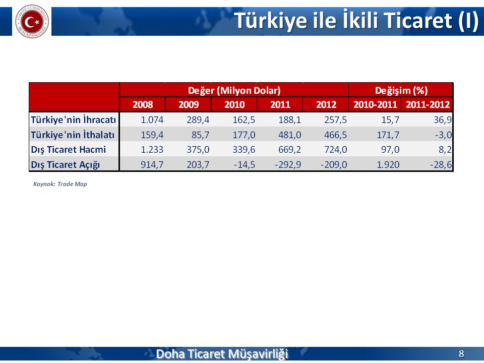 Türkiye ile İkili Ticaret (I)
