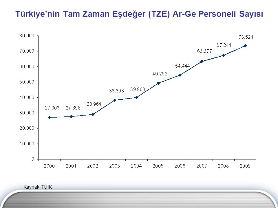 Türkiye’nin Tam Zaman Eşdeğer (TZE) Ar-Ge Personeli Sayısı