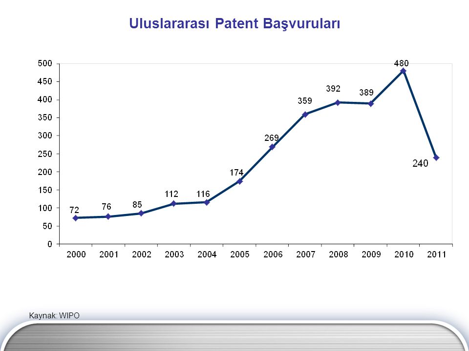 Uluslararası Patent Başvuruları