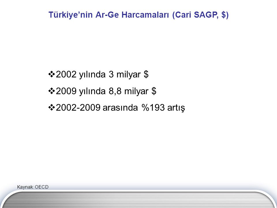 Türkiye’nin Ar-Ge Harcamaları (Cari SAGP, $)