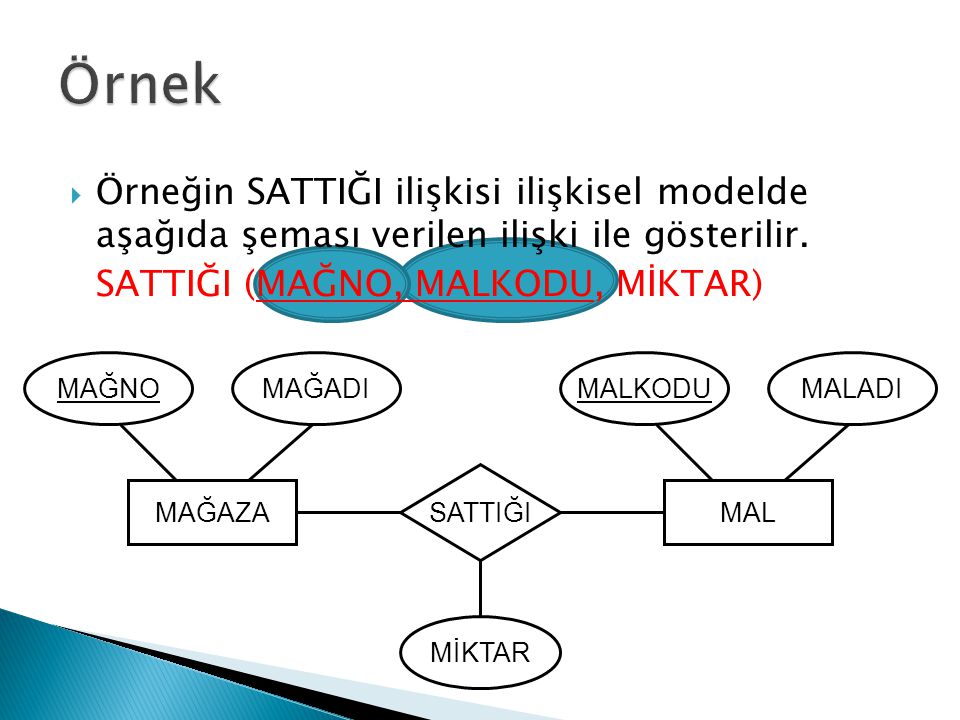 Örnek Örneğin SATTIĞI ilişkisi ilişkisel modelde aşağıda şeması verilen ilişki ile gösterilir. SATTIĞI (MAĞNO, MALKODU, MİKTAR)
