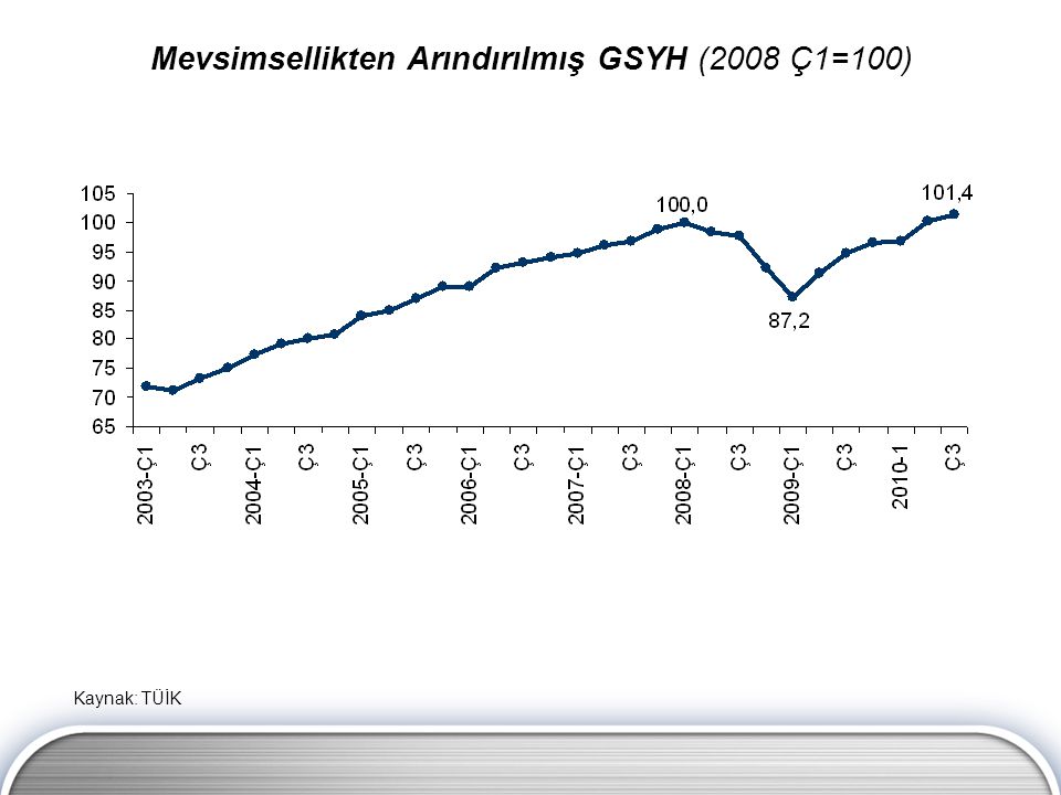 Mevsimsellikten Arındırılmış GSYH (2008 Ç1=100)