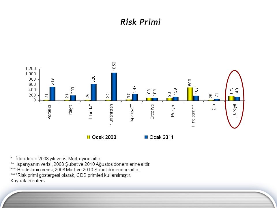 Risk Primi * İrlandanın 2008 yılı verisi Mart ayına aittir.