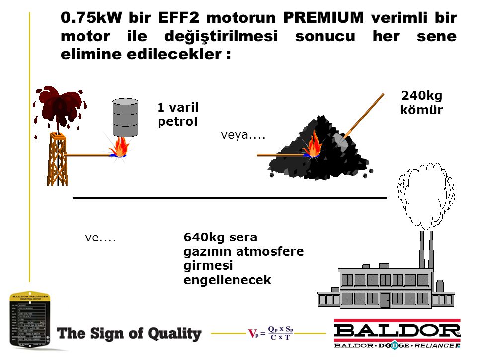 0.75kW bir EFF2 motorun PREMIUM verimli bir motor ile değiştirilmesi sonucu her sene elimine edilecekler :