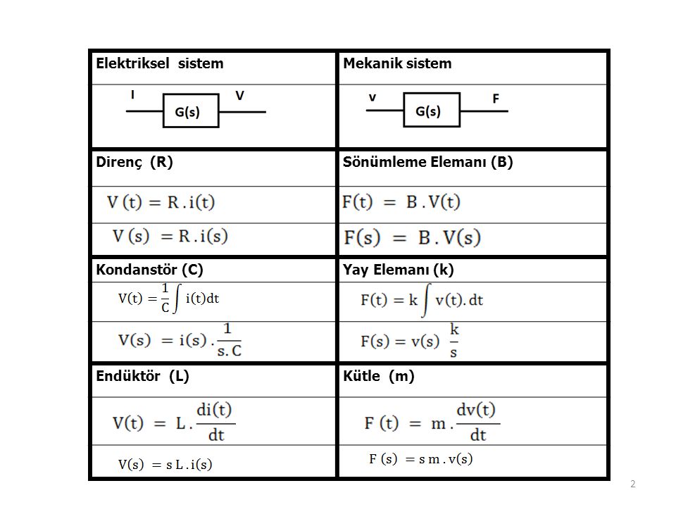 Elektriksel sistem Mekanik sistem. Direnç (R) Sönümleme Elemanı (B) Kondanstör (C) Yay Elemanı (k)