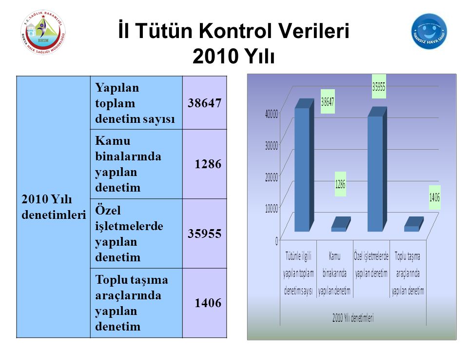 İl Tütün Kontrol Verileri 2010 Yılı