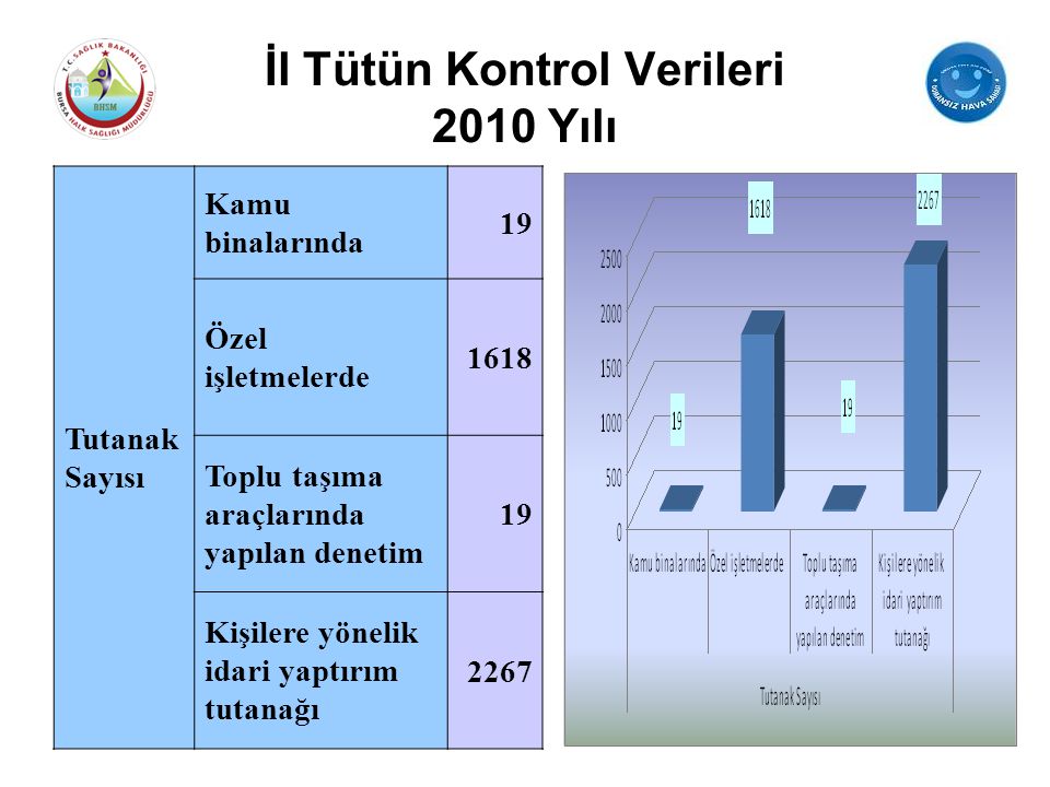 İl Tütün Kontrol Verileri 2010 Yılı