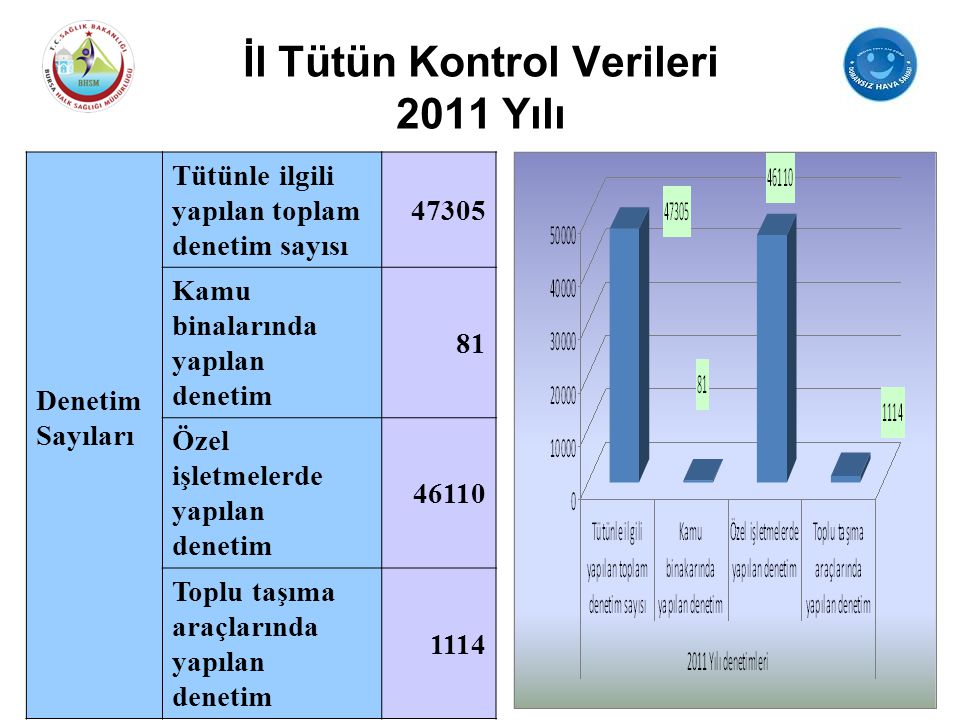 İl Tütün Kontrol Verileri 2011 Yılı