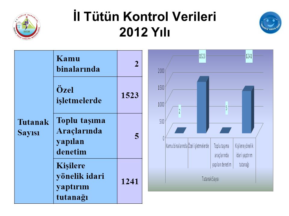 İl Tütün Kontrol Verileri 2012 Yılı