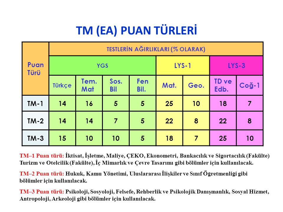 TM (EA) PUAN TÜRLERİ TM TM TM-3 15