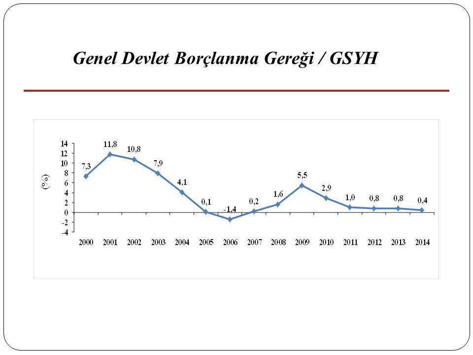 Genel Devlet Borçlanma Gereği / GSYH