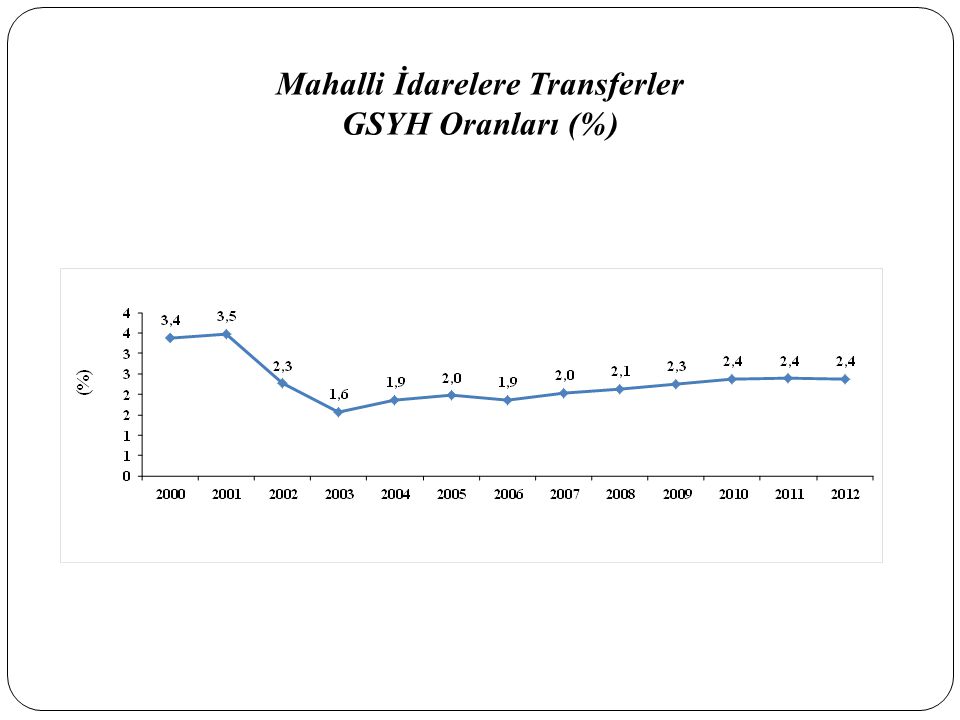 Mahalli İdarelere Transferler GSYH Oranları (%)