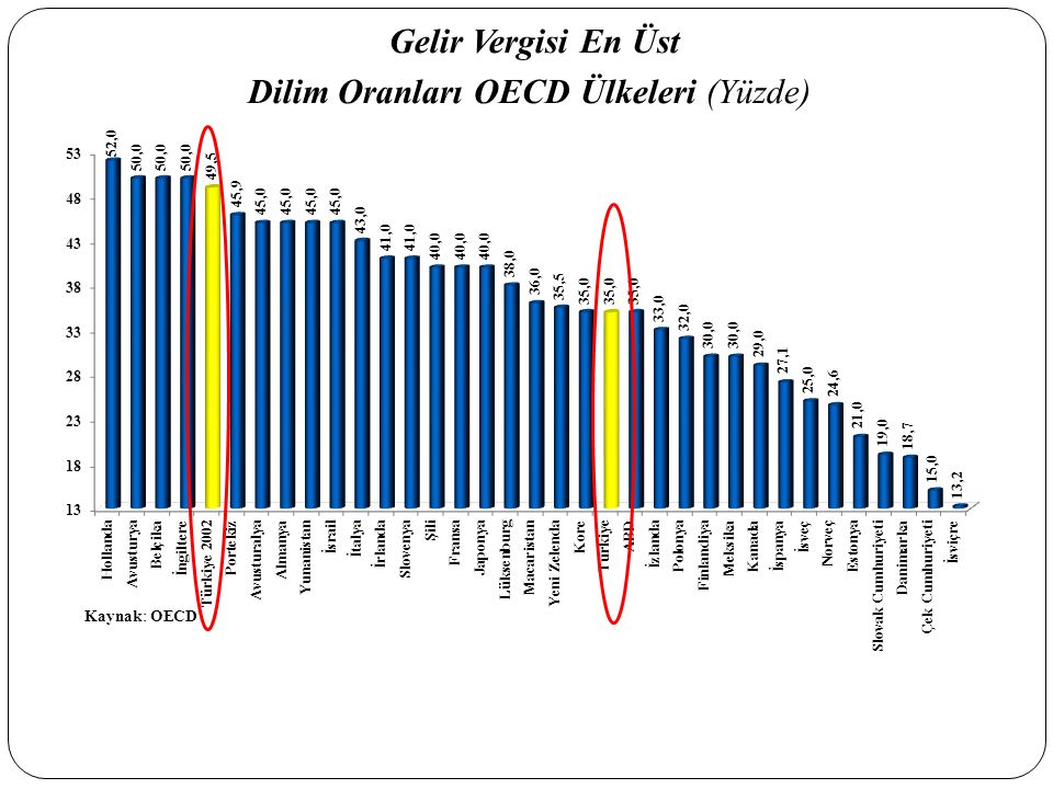 Dilim Oranları OECD Ülkeleri (Yüzde)