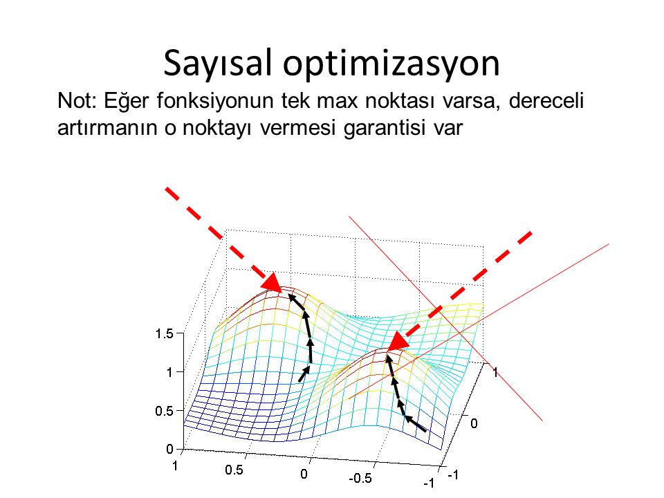 Sayısal optimizasyon Not: Eğer fonksiyonun tek max noktası varsa, dereceli artırmanın o noktayı vermesi garantisi var.