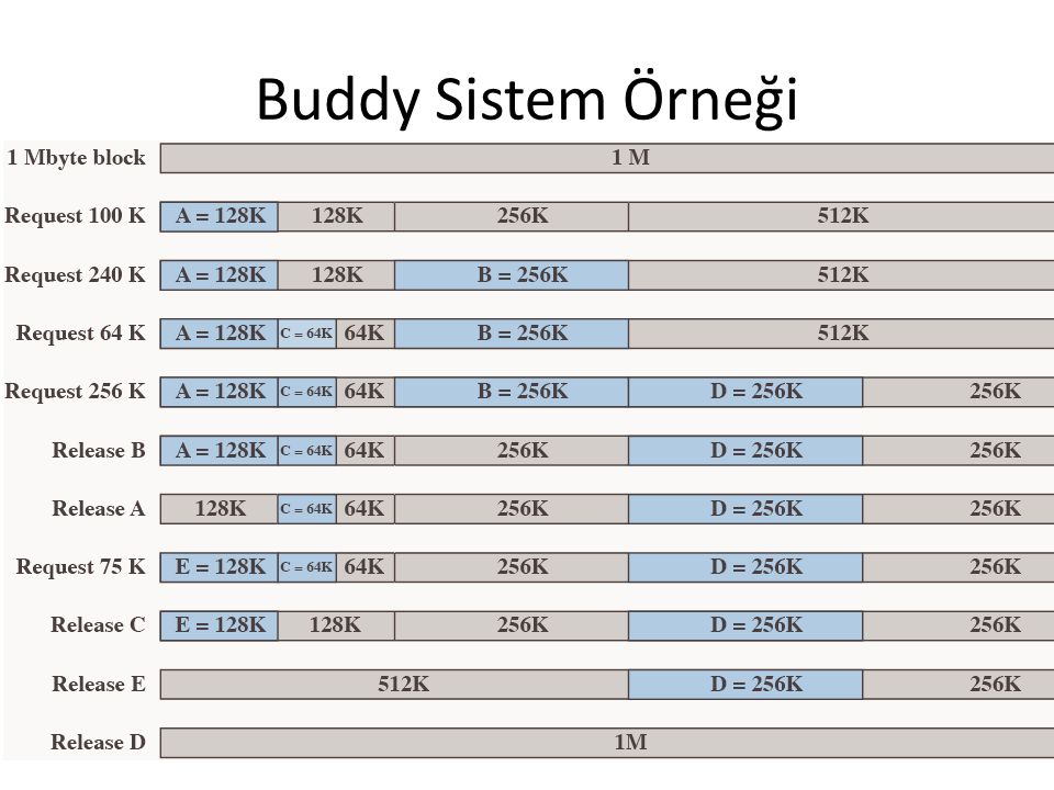 Buddy Sistem Örneği