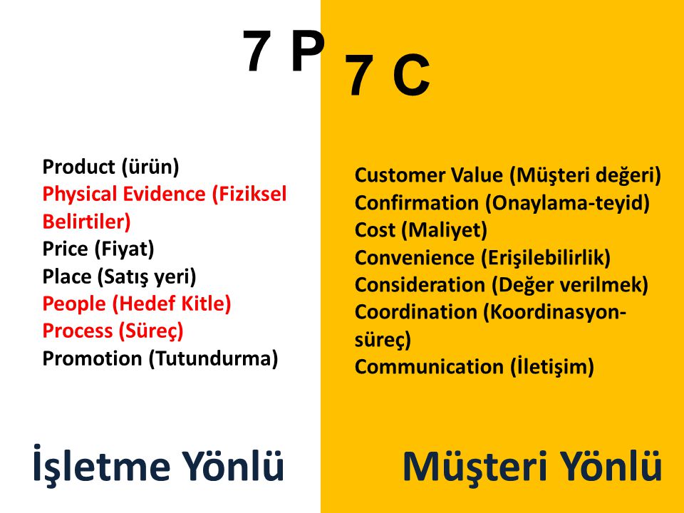 7 P 7 C İşletme Yönlü Müşteri Yönlü Customer Value (Müşteri değeri)