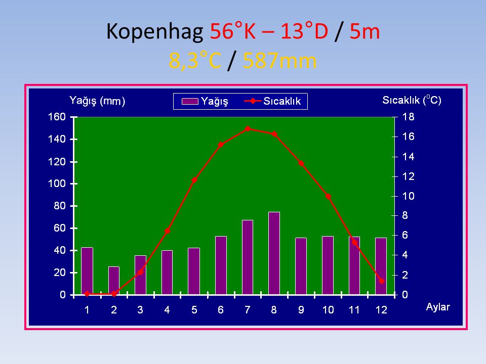 Kopenhag 56°K – 13°D / 5m 8,3°C / 587mm