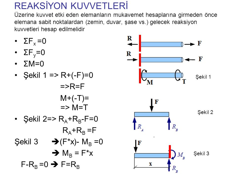 REAKSİYON KUVVETLERİ Üzerine kuvvet etki eden elemanların mukavemet hesaplarına girmeden önce elemana sabit noktalardan (zemin, duvar, şase vs.) gelecek reaksiyon kuvvetleri hesap edilmelidir