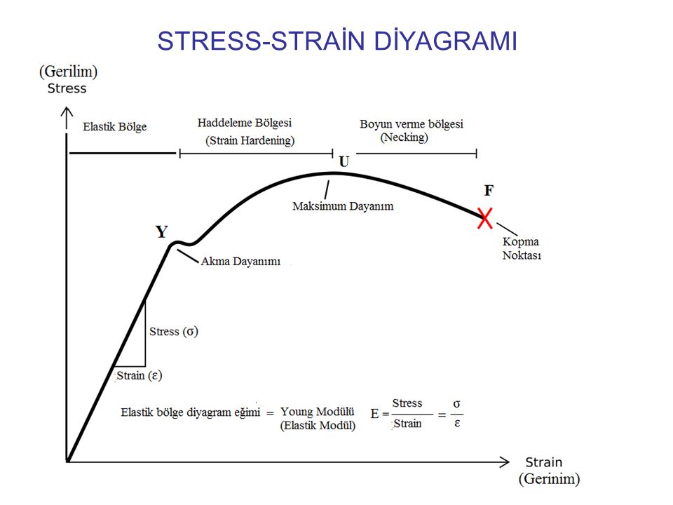 STRESS-STRAİN DİYAGRAMI
