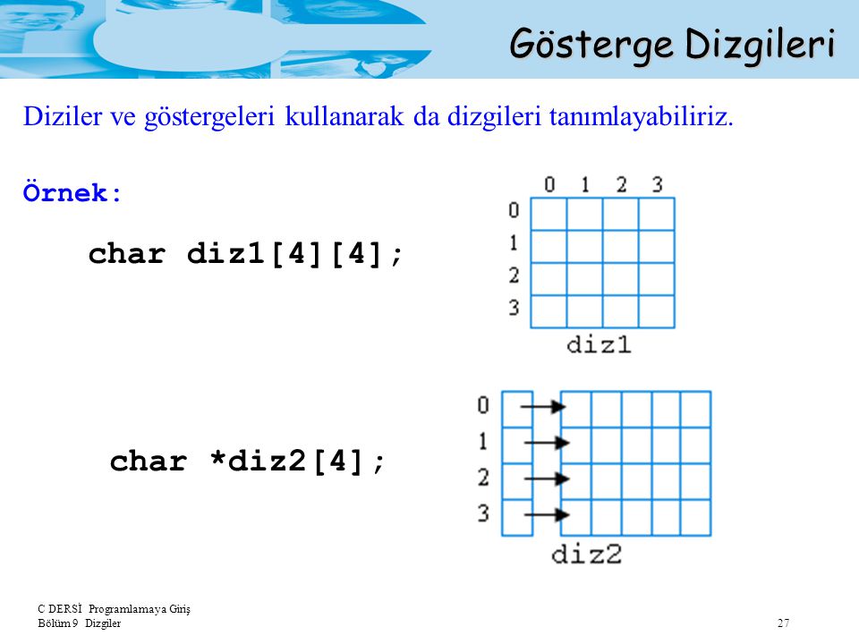 Gösterge Dizgileri char diz1[4][4]; char *diz2[4];
