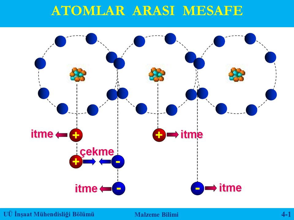 ATOMLAR ARASI MESAFE UÜ İnşaat Mühendisliği Bölümü Malzeme Bilimi 4-1