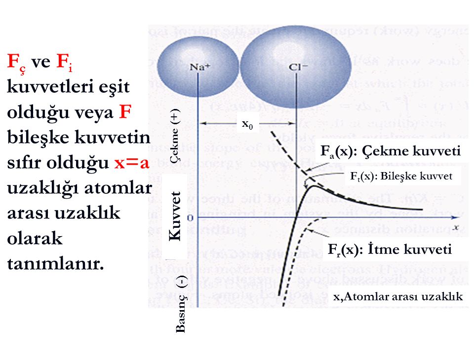Fç ve Fi kuvvetleri eşit olduğu veya F bileşke kuvvetin sıfır olduğu x=a uzaklığı atomlar arası uzaklık olarak tanımlanır.