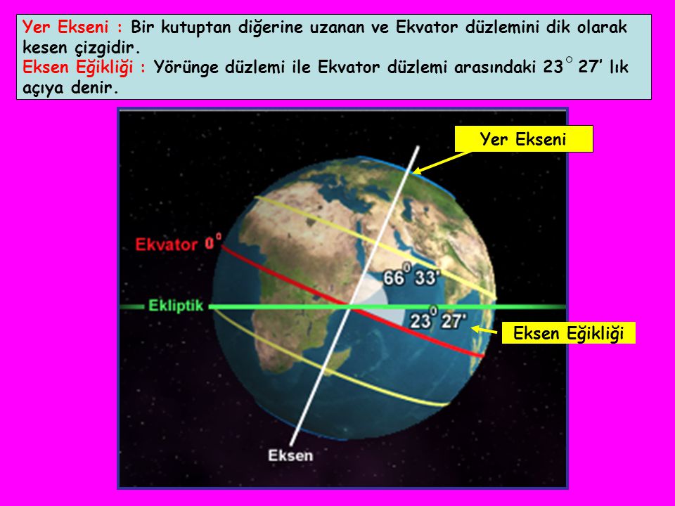 Yer Ekseni : Bir kutuptan diğerine uzanan ve Ekvator düzlemini dik olarak