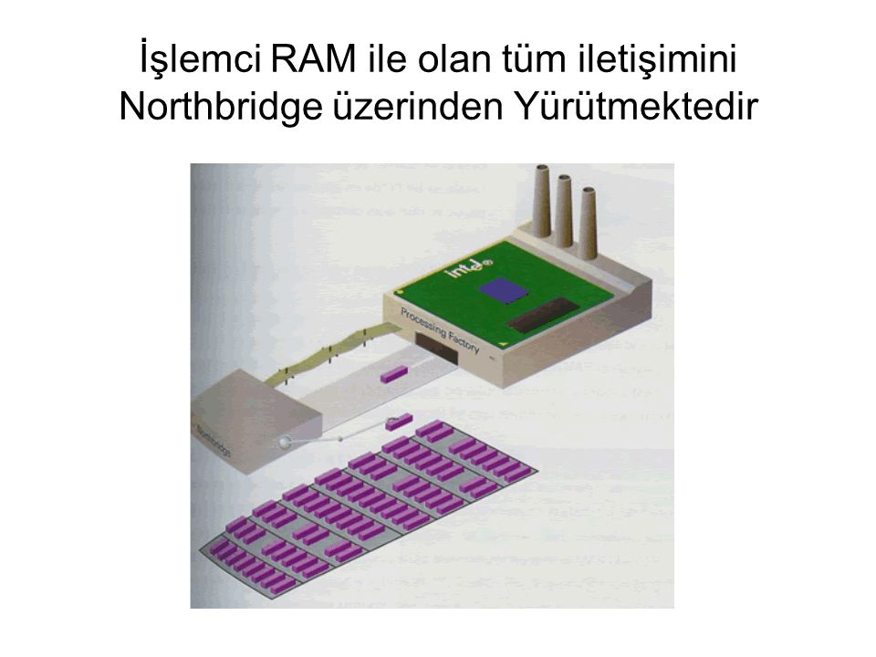 İşlemci RAM ile olan tüm iletişimini Northbridge üzerinden Yürütmektedir