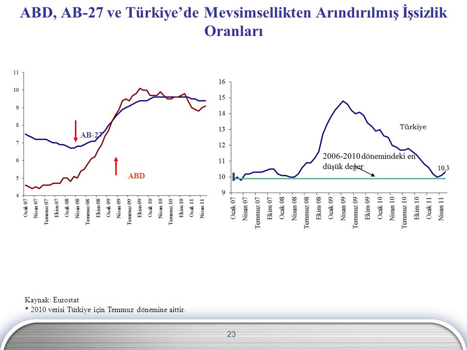 ABD, AB-27 ve Türkiye’de Mevsimsellikten Arındırılmış İşsizlik Oranları