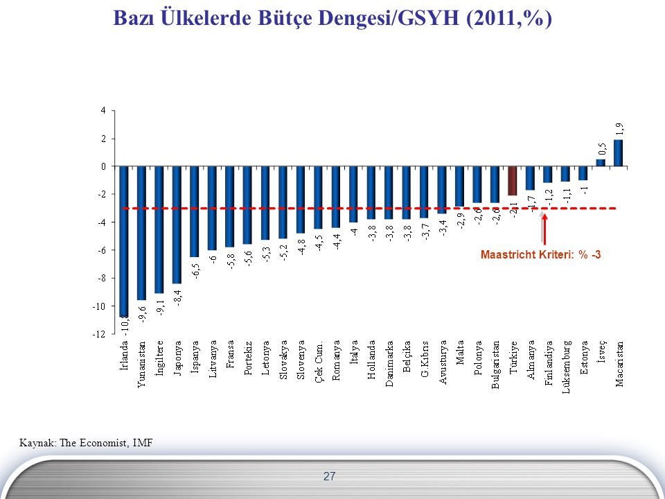 Bazı Ülkelerde Bütçe Dengesi/GSYH (2011,%)