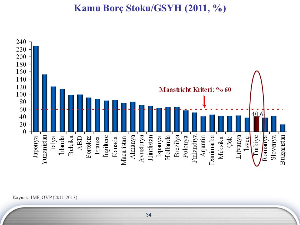 Kamu Borç Stoku/GSYH (2011, %)
