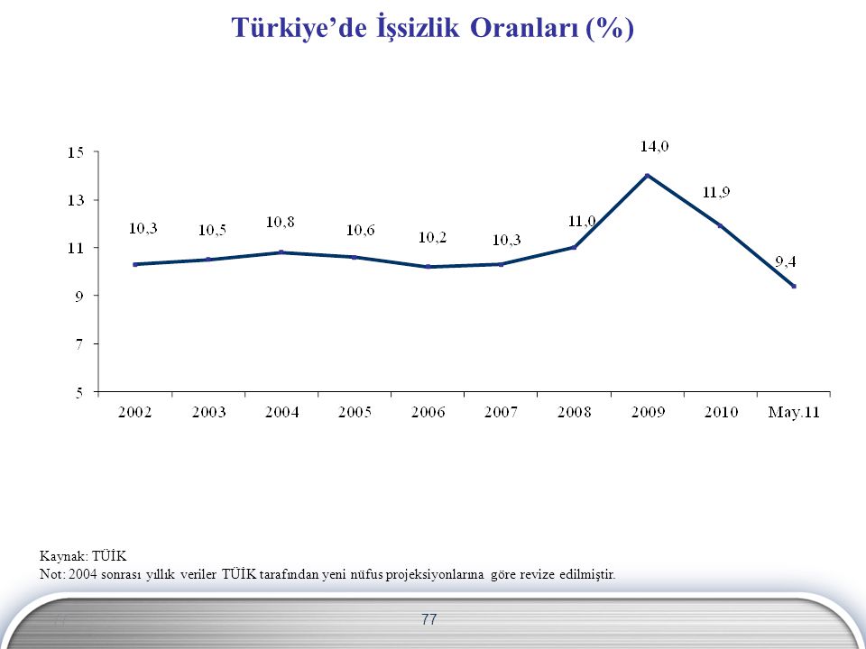 Türkiye’de İşsizlik Oranları (%)