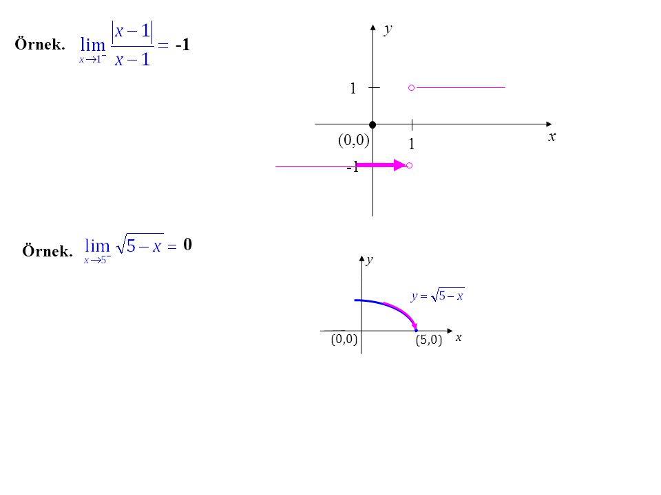 y x (0,0) Örnek Örnek. x y (0,0) (5,0)