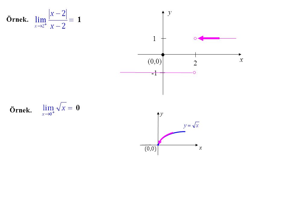 y x (0,0) Örnek Örnek. x y (0,0)
