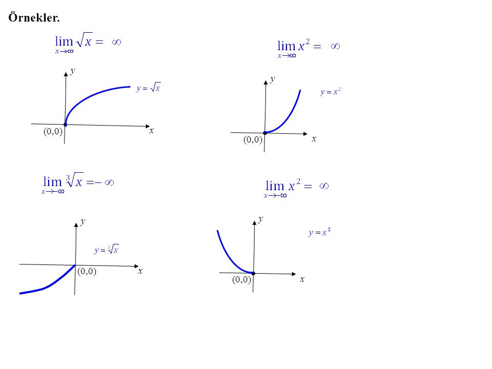 Örnekler. y x (0,0) y x (0,0) y x (0,0) y x (0,0)