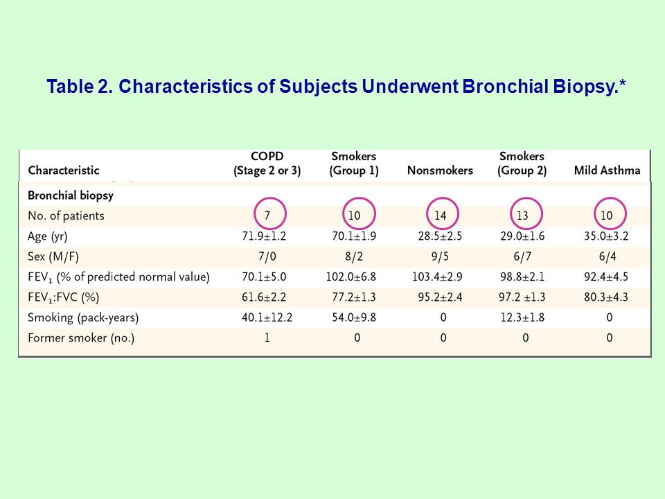 Table 2. Characteristics of Subjects Underwent Bronchial Biopsy.*