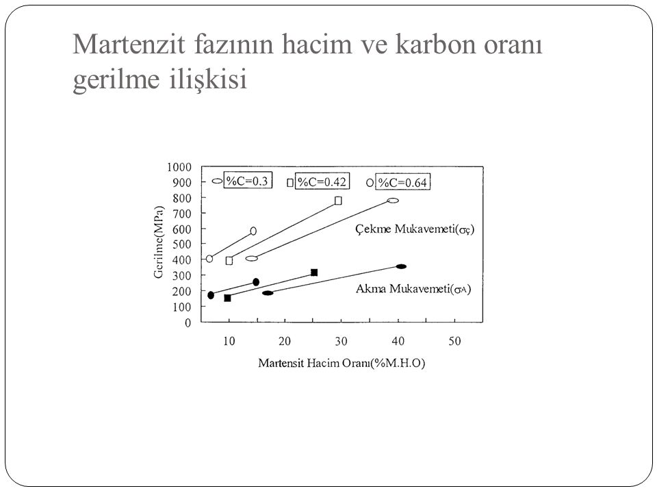 Martenzit fazının hacim ve karbon oranı gerilme ilişkisi