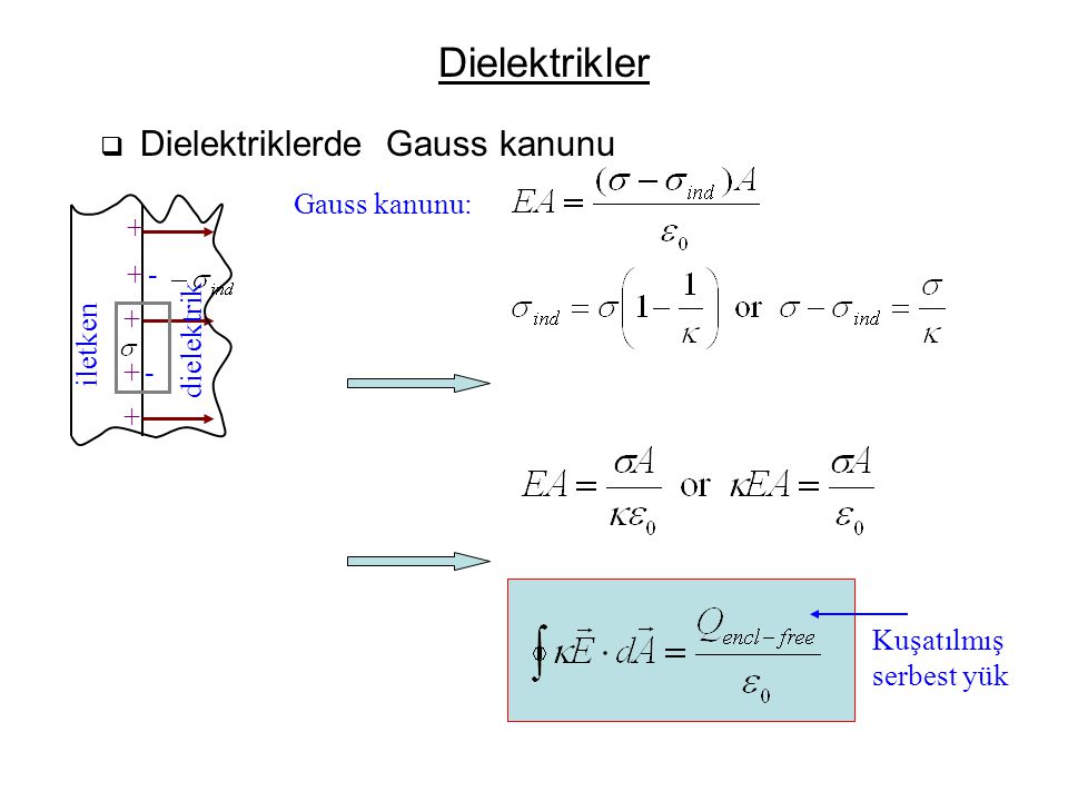 Dielektrikler Gauss kanunu: iletken dielektrik + - +