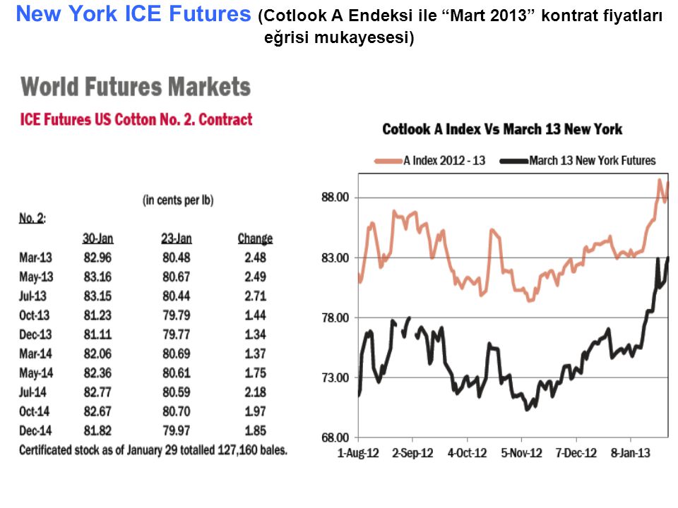 New York ICE Futures (Cotlook A Endeksi ile Mart 2013 kontrat fiyatları eğrisi mukayesesi)