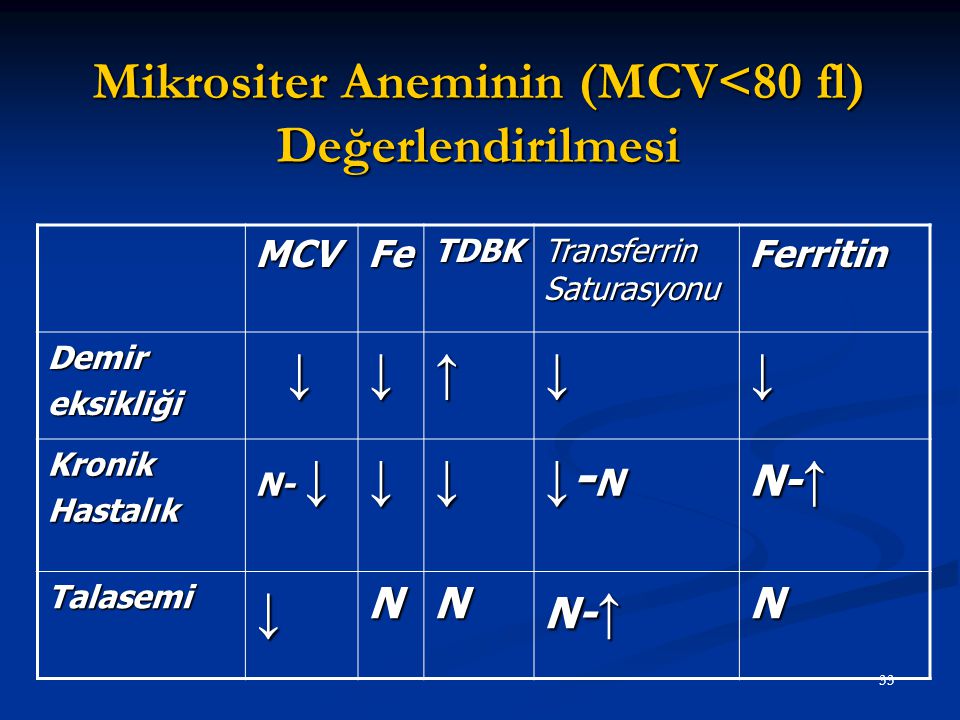 Mikrositer Aneminin (MCV<80 fl) Değerlendirilmesi