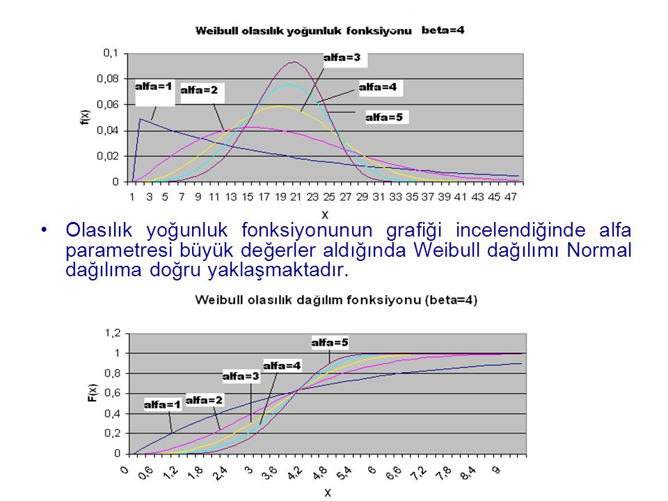 Olasılık yoğunluk fonksiyonunun grafiği incelendiğinde alfa parametresi büyük değerler aldığında Weibull dağılımı Normal dağılıma doğru yaklaşmaktadır.